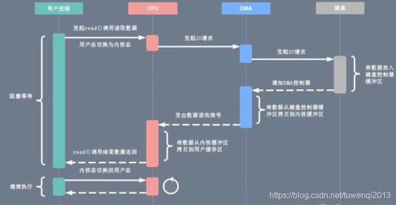 linux 文件 复制到docker 容器里 linux 文件拷贝_系统调用_02