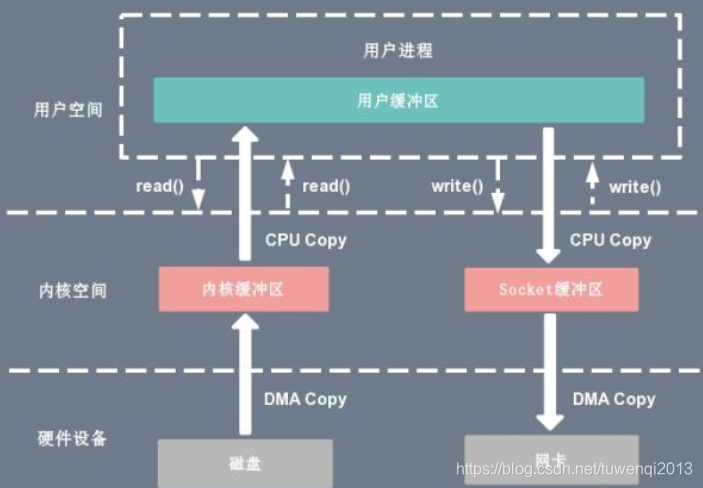 linux 文件 复制到docker 容器里 linux 文件拷贝_用户态_03