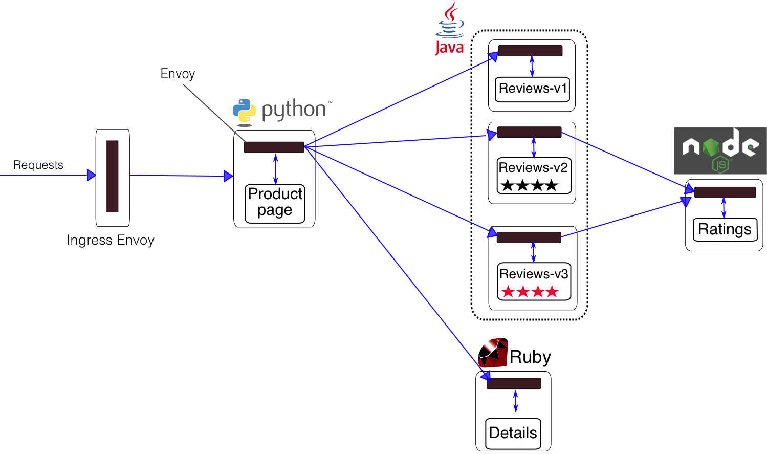 istio部署微服务 微服务框架istio_python_02