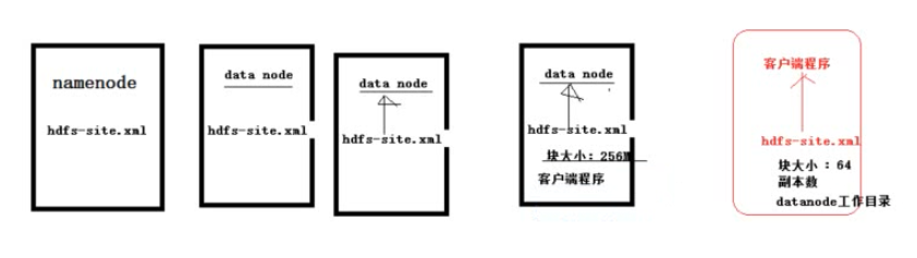 hdfs设置备份数 hdfs默认备份几份_hdfs_56