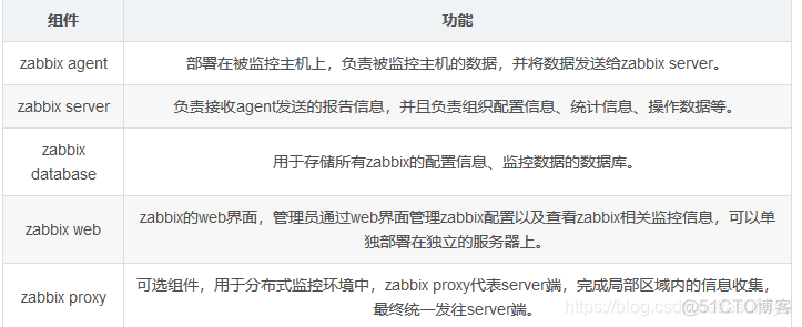 zabbix修改监控项更新间隔 zabbix监控界面_数据库