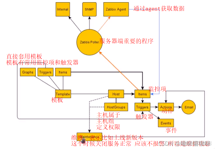 zabbix修改监控项更新间隔 zabbix监控界面_前端_08