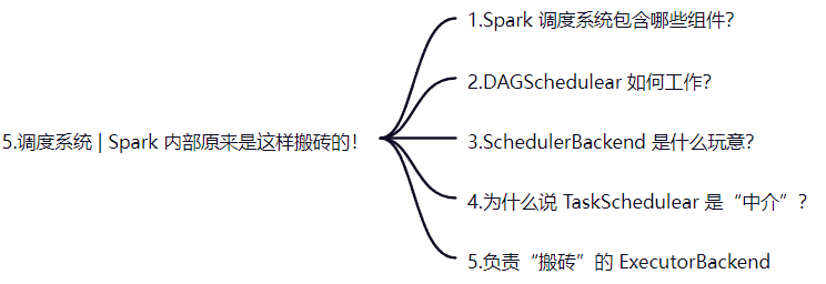 spark on yarn指定队列 spark 定时调度_scala