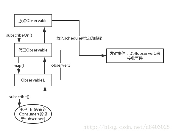 rxjava retry的时候延迟 rxjava subscribeon observeon_ide