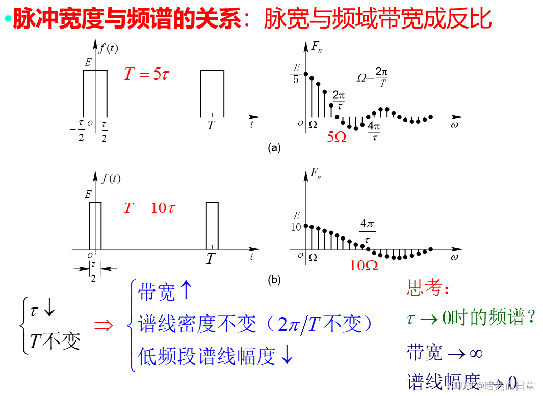 python 幅度谱相位谱反fft变换 如何求幅度谱和相位谱_周期信号的频谱_11