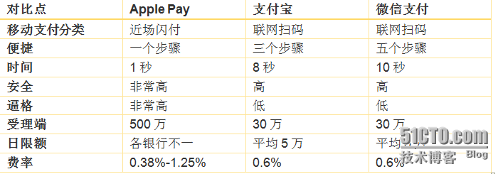 ios apple pay集成文档 apple pay集成支付宝_微信_04