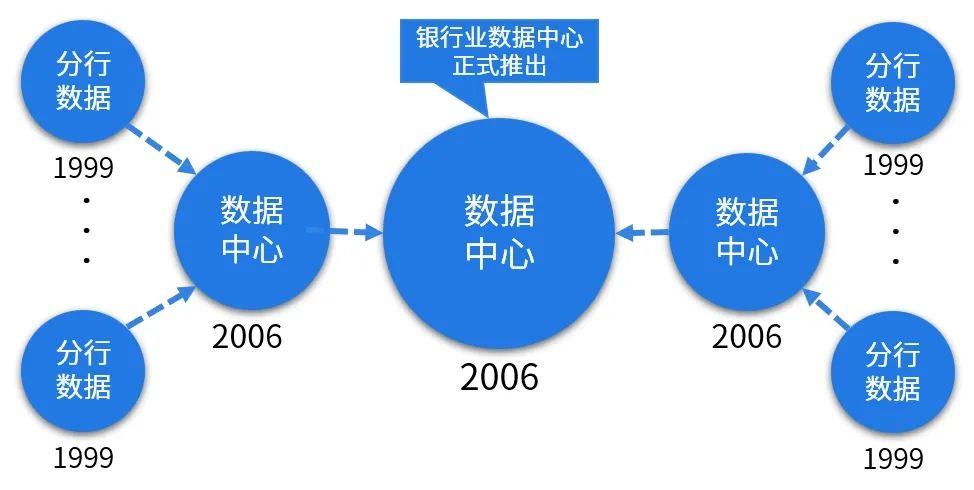 中电金信：银行业数据中心何去何从_数据