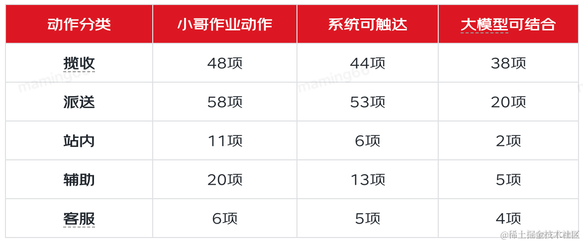 利用大模型服务一线小哥的探索与实践_语义化_02