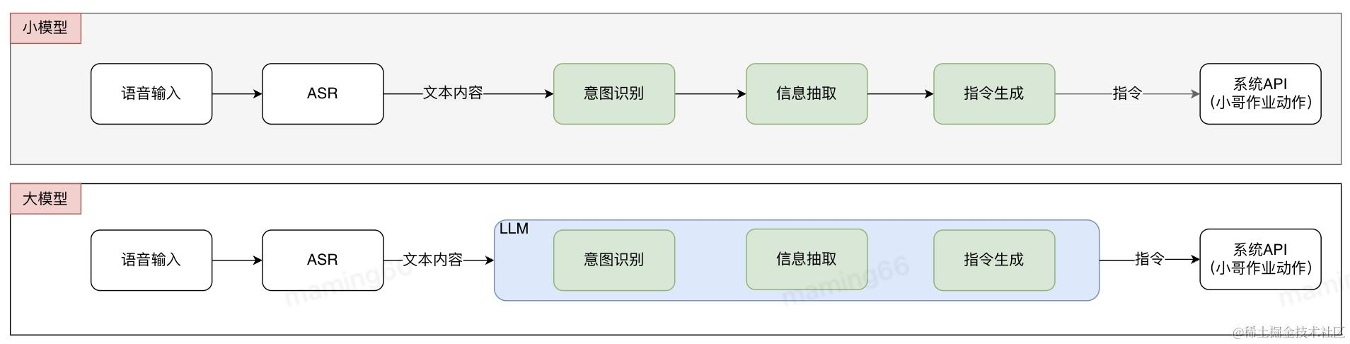 利用大模型服务一线小哥的探索与实践_发短信_03