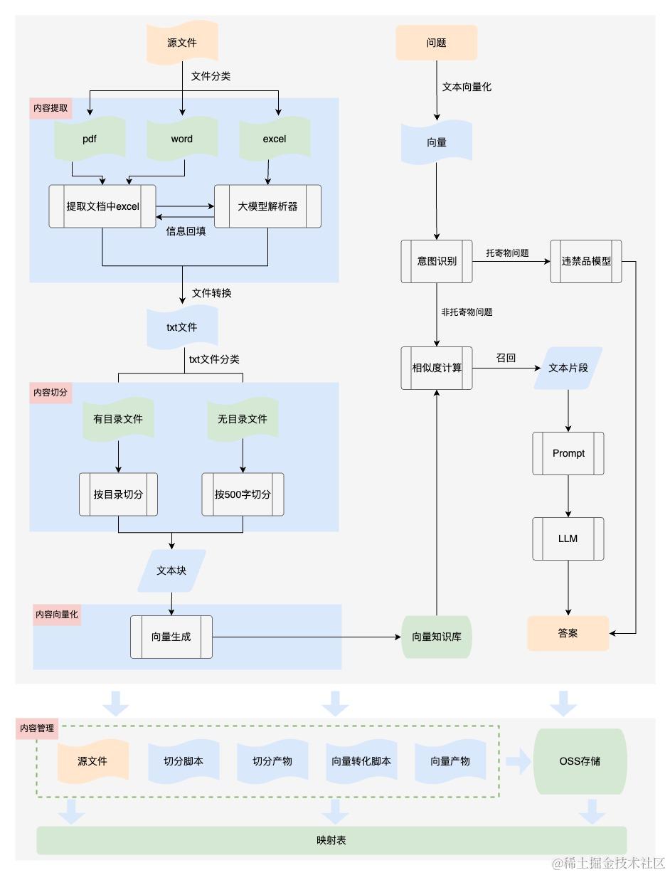 利用大模型服务一线小哥的探索与实践_发短信_07