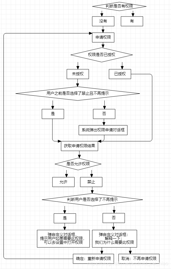 Android 动态申请 SYSTEM_ALERT_WINDOW 安卓动态申请权限_权限申请