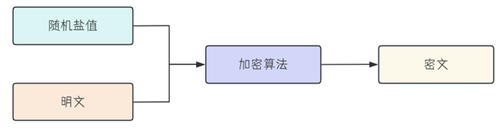 使用java生成密码本 java密码加密代码_算法_02