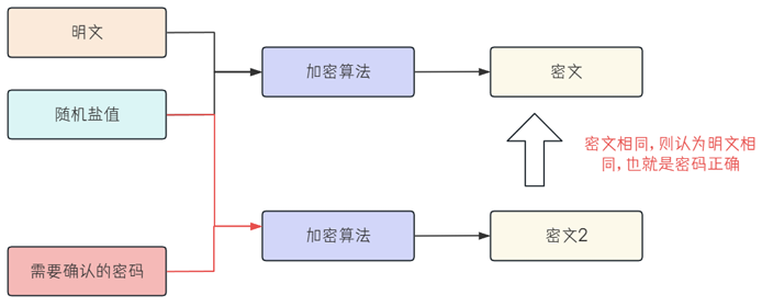 使用java生成密码本 java密码加密代码_算法_03