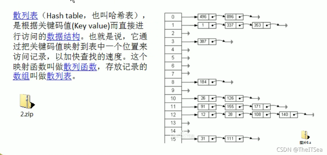 哈希表公钥私钥 哈希表的代码,哈希表公钥私钥 哈希表的代码_数据结构_02,第2张