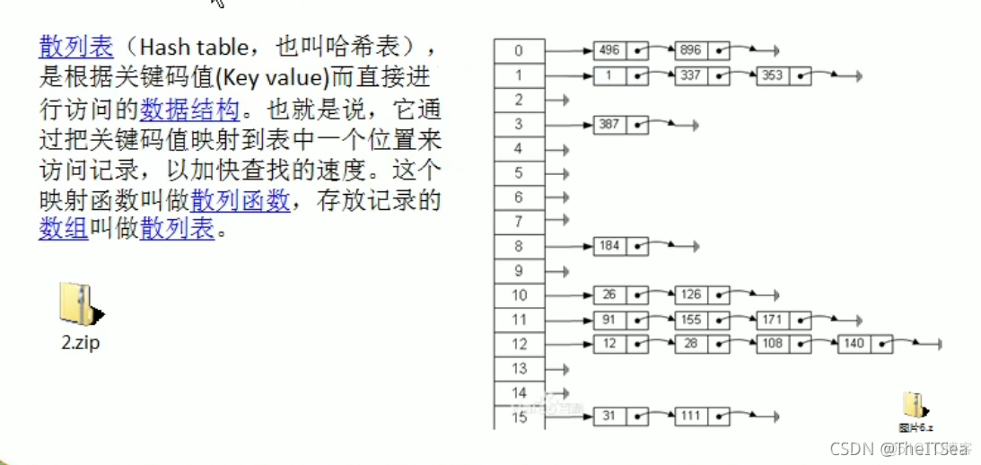 哈希表公钥私钥 哈希表的代码_java_02