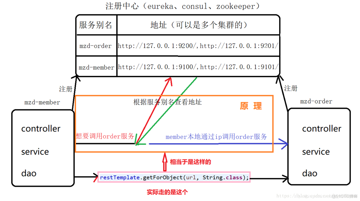 springcloud新建项目 springcloud 组建_springcloud新建项目