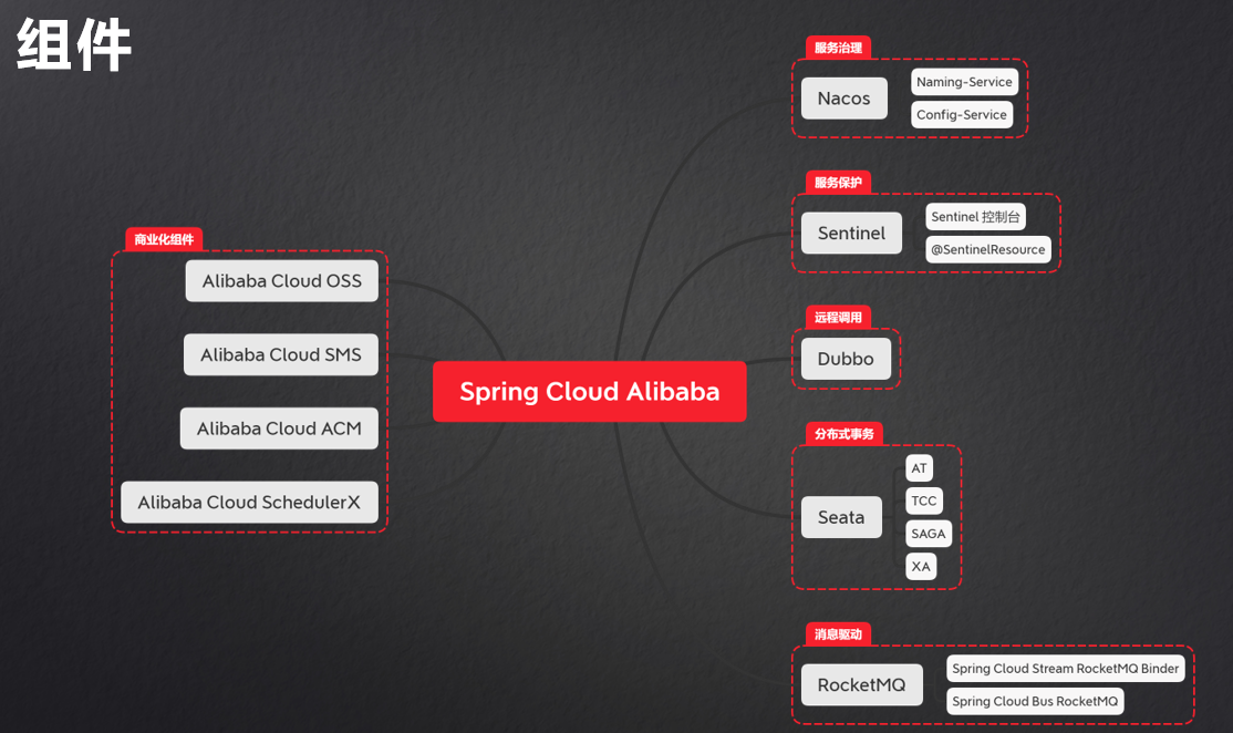 springcloudalibaba 整合security springcloud alibaba全解_ci