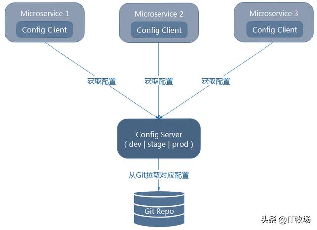 spring cloud config 使用本地存储配置文件 springcloud 配置中心和本地文件_Server