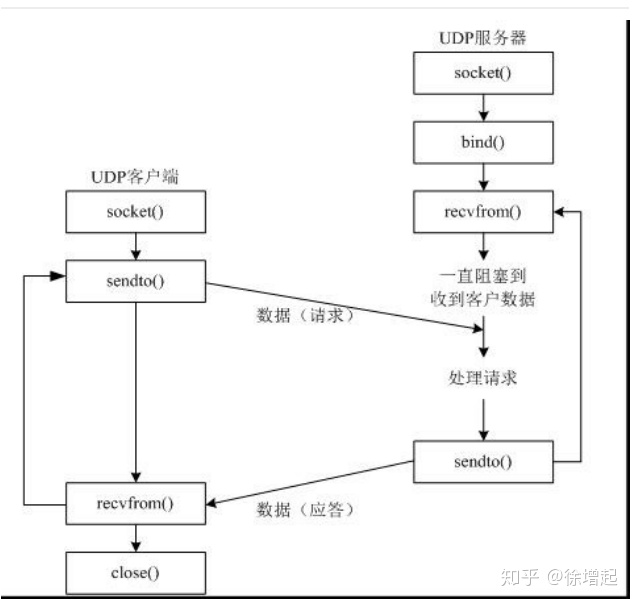 python2 怎么检测udp端口是否通 python监听udp端口_服务器_16