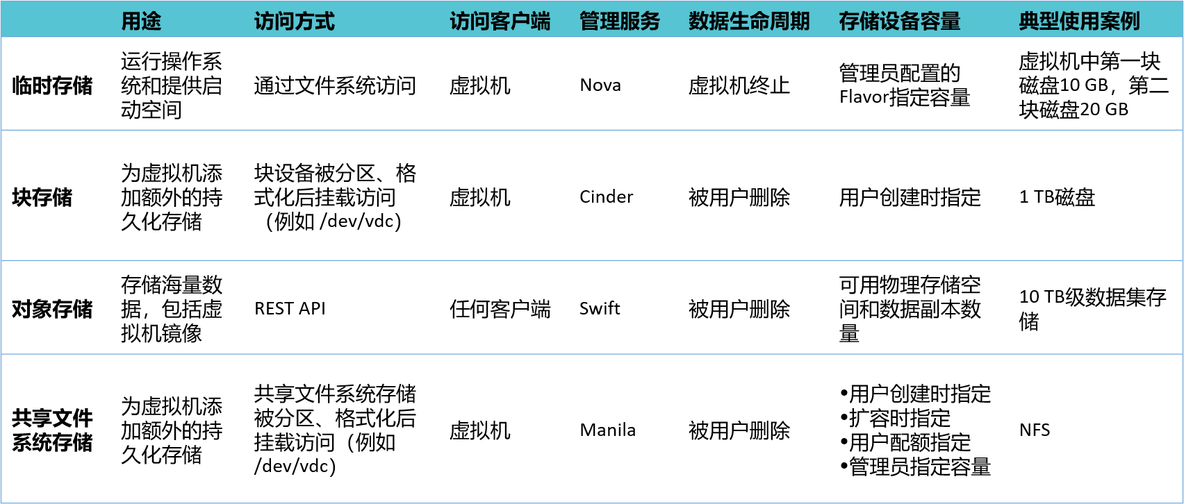 openStack 数据冗余和持久性 openstack 存储_openstack_02