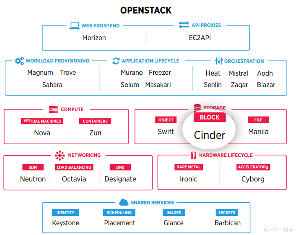 openStack 数据冗余和持久性 openstack 存储_linux_05