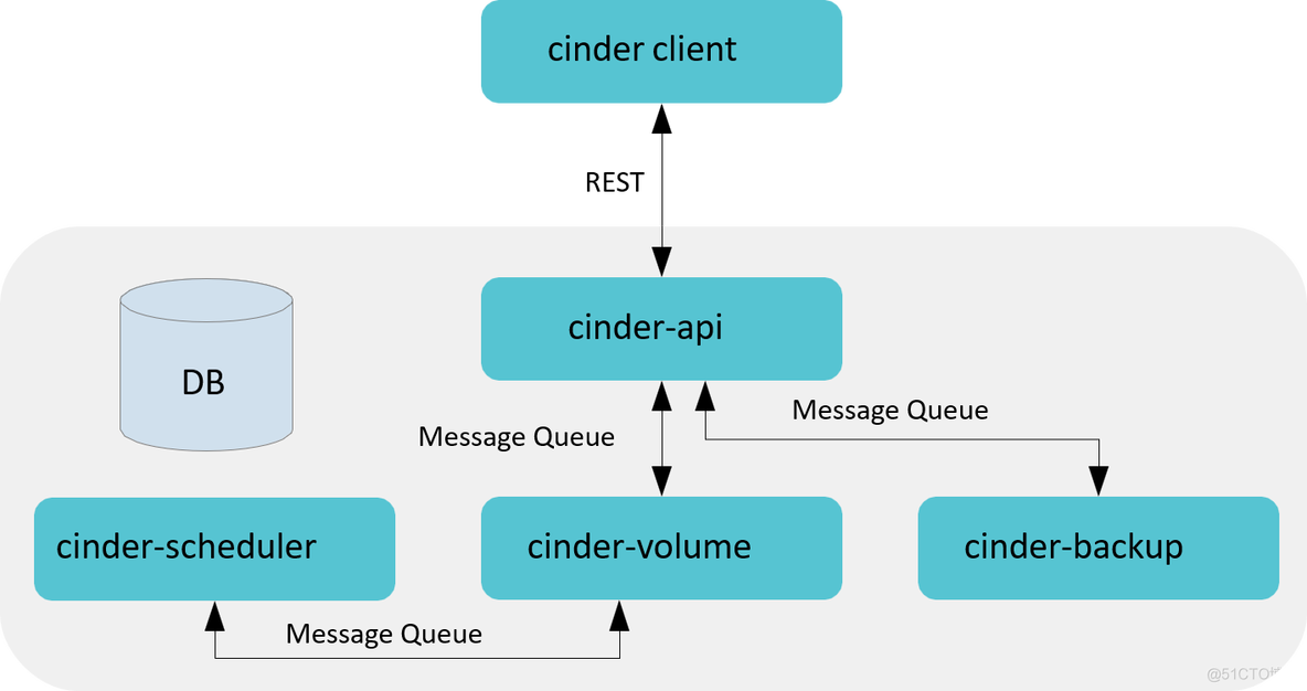 openStack 数据冗余和持久性 openstack 存储_运维_07