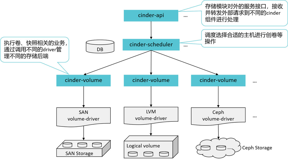 openStack 数据冗余和持久性 openstack 存储_运维_08