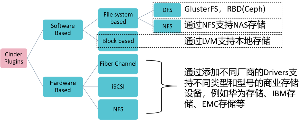 openStack 数据冗余和持久性 openstack 存储_华为云_09