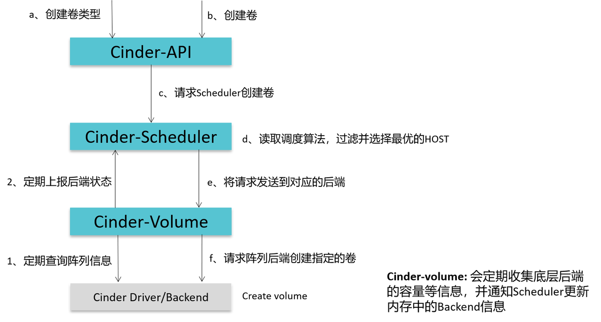 openStack 数据冗余和持久性 openstack 存储_openstack_11