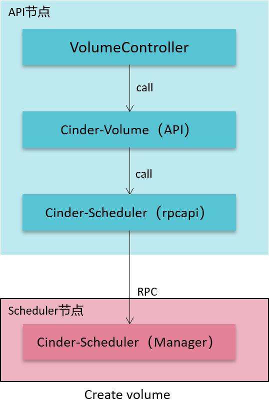 openStack 数据冗余和持久性 openstack 存储_华为云_12