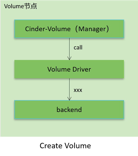 openStack 数据冗余和持久性 openstack 存储_openstack_13