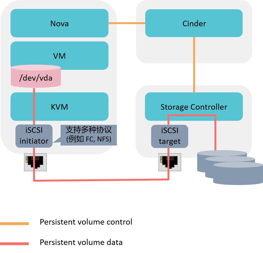 openStack 数据冗余和持久性 openstack 存储_openstack_14