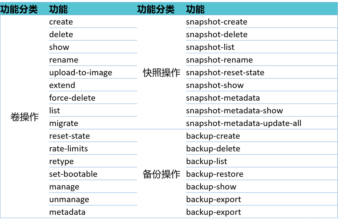 openStack 数据冗余和持久性 openstack 存储_华为云_15