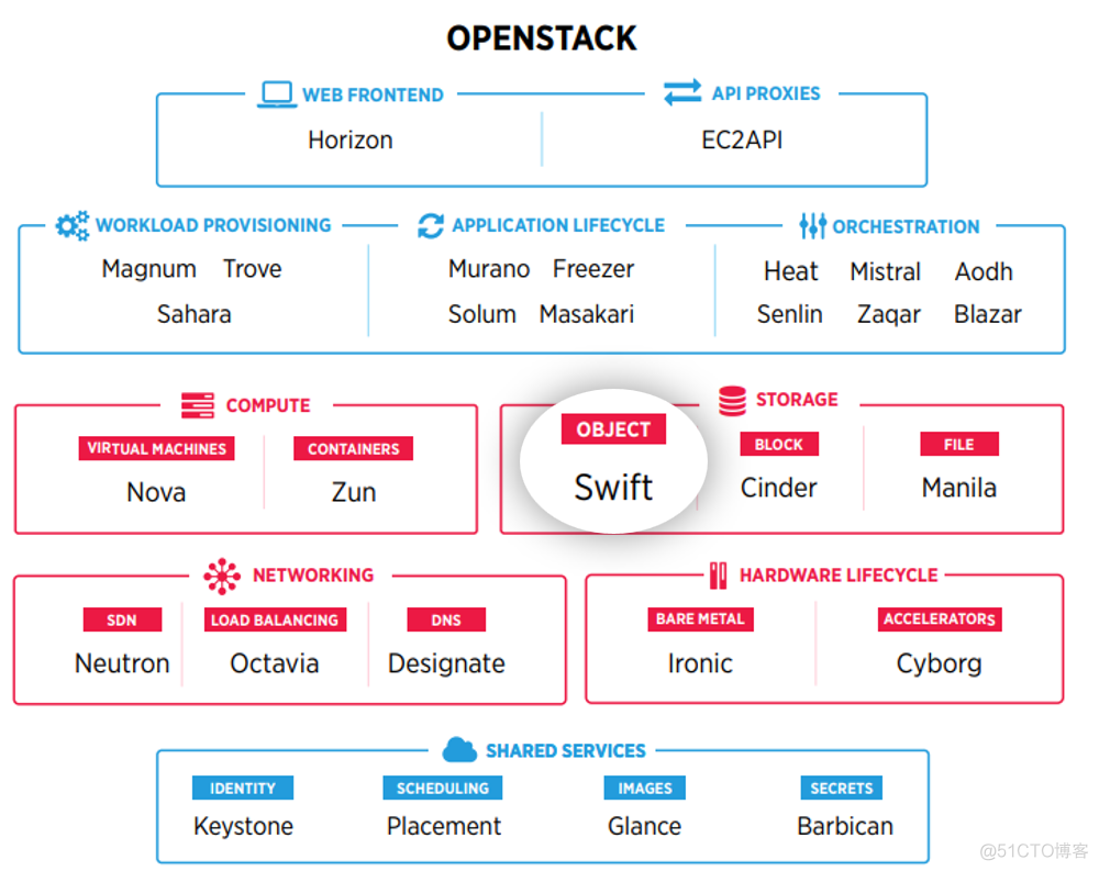 openStack 数据冗余和持久性 openstack 存储_linux_17