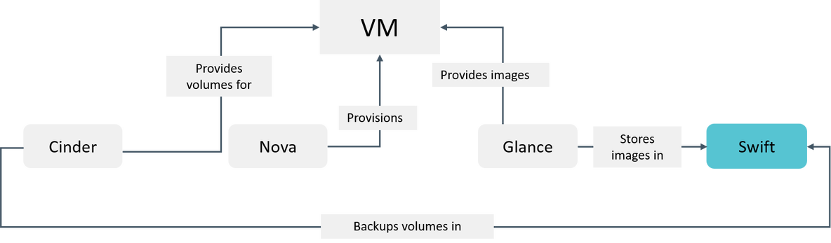 openStack 数据冗余和持久性 openstack 存储_openstack_18