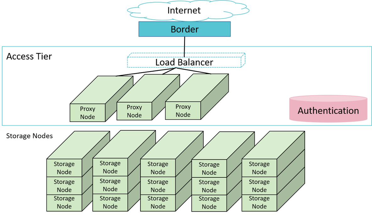 openStack 数据冗余和持久性 openstack 存储_openStack 数据冗余和持久性_20