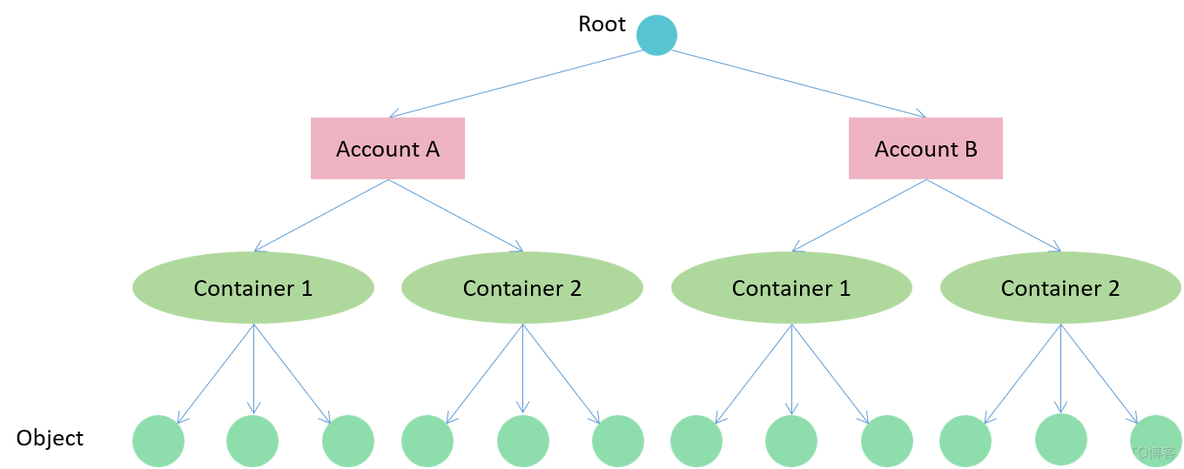 openStack 数据冗余和持久性 openstack 存储_华为云_21