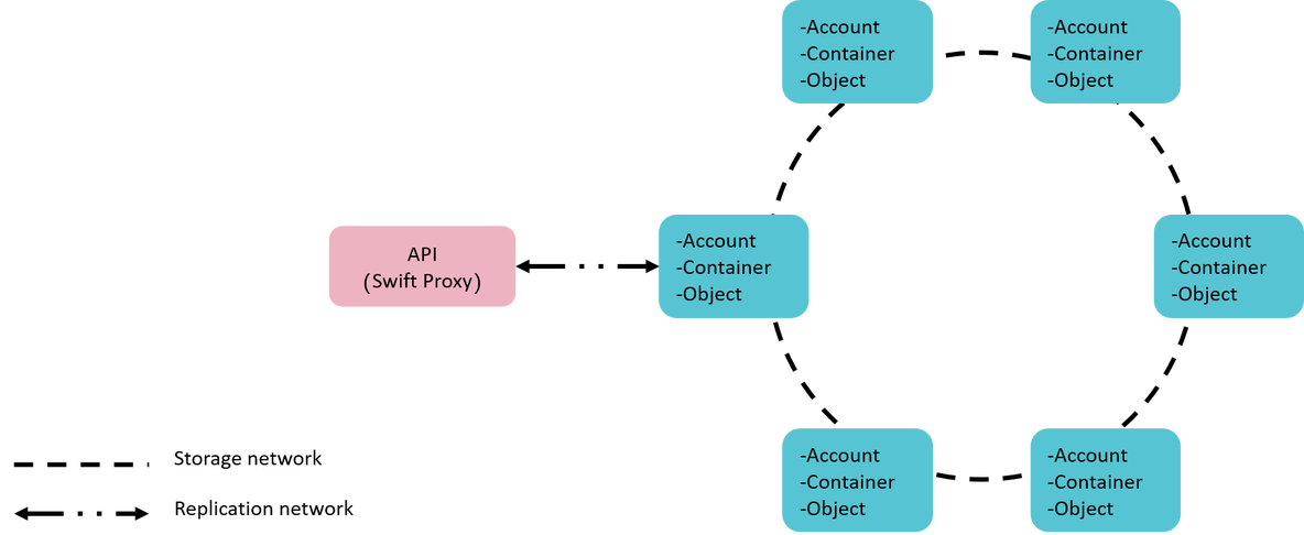 openStack 数据冗余和持久性 openstack 存储_华为云_22