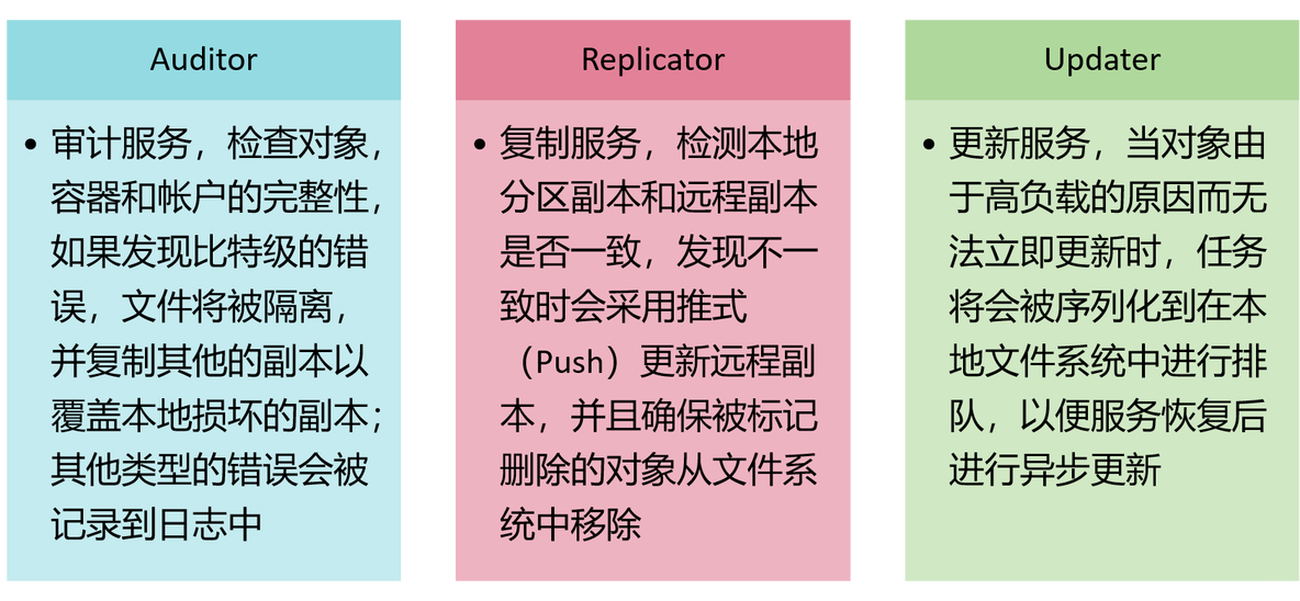 openStack 数据冗余和持久性 openstack 存储_linux_25