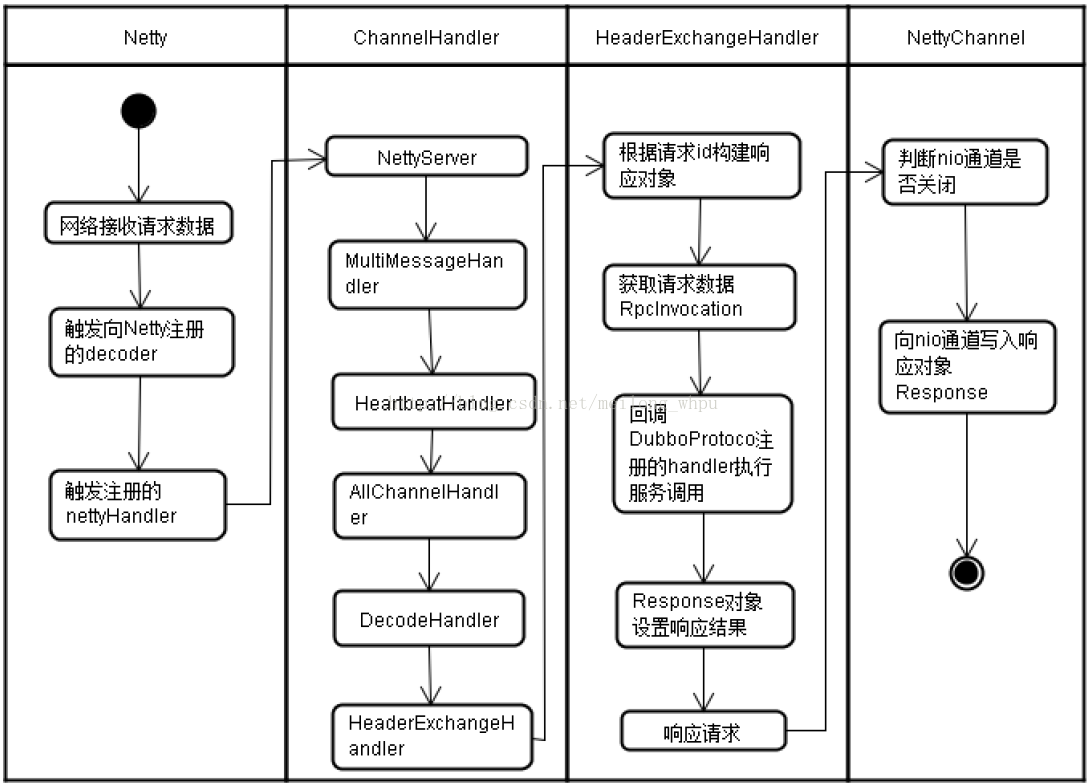 dubbo查询list的时候怎么传值 dubbo disconnect from_dubbo查询list的时候怎么传值_05