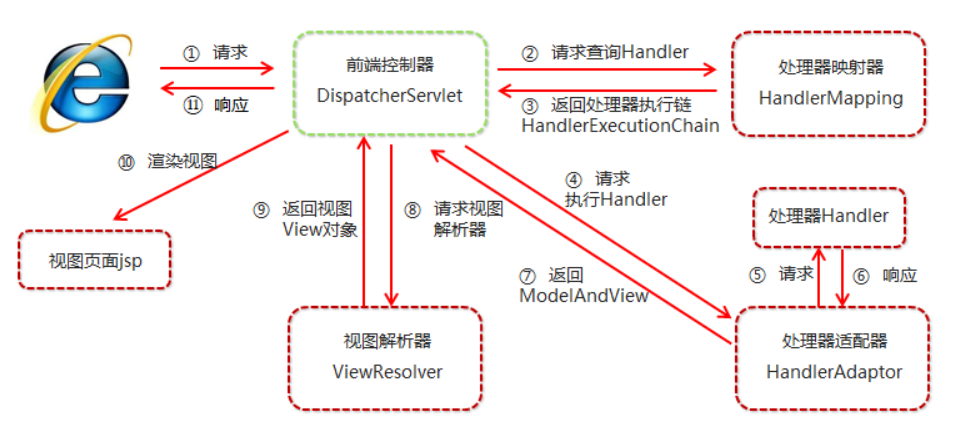 SSM与springmvc的区别 spring和ssm的关系_SSM与springmvc的区别_02