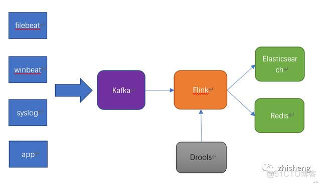 Flink流数据批量写入数据库 flink批量写入es_kafka