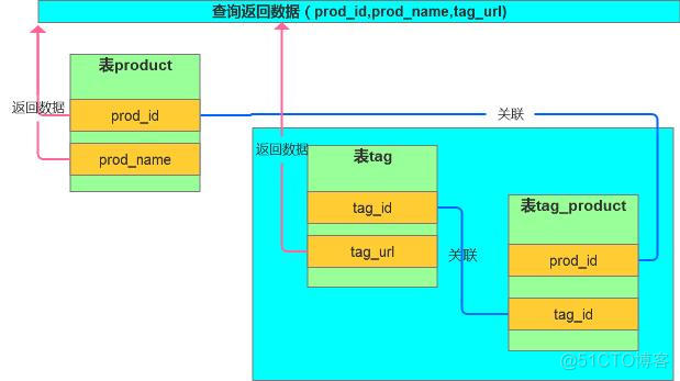 mysql 两张表联表更新条件 mysql两张表关联_数据