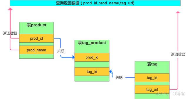 mysql 两张表联表更新条件 mysql两张表关联_业务逻辑_02