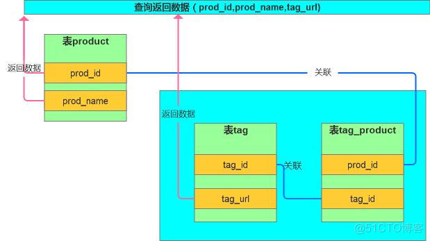 mysql 两张表联表更新条件 mysql两张表关联_mysql 两张表联表更新条件_03