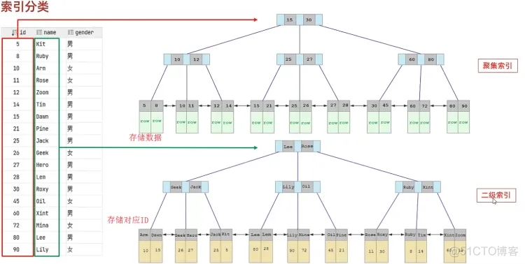 mysql ref 是什么索引 mysql in or 索引_索引_12