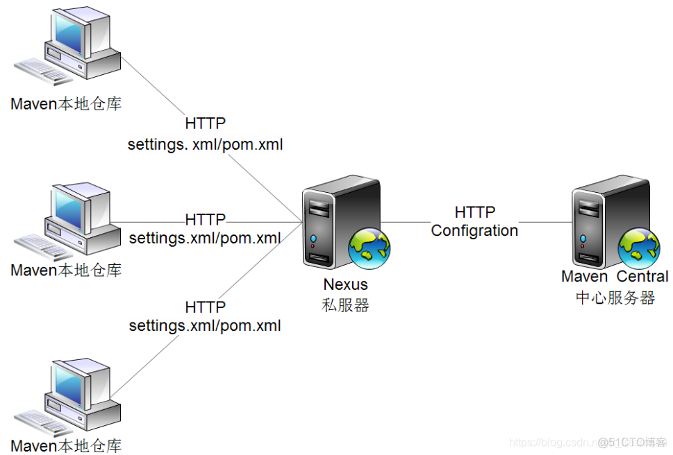 mvn仓库配置多个镜像激活 maven仓库和镜像_java_02