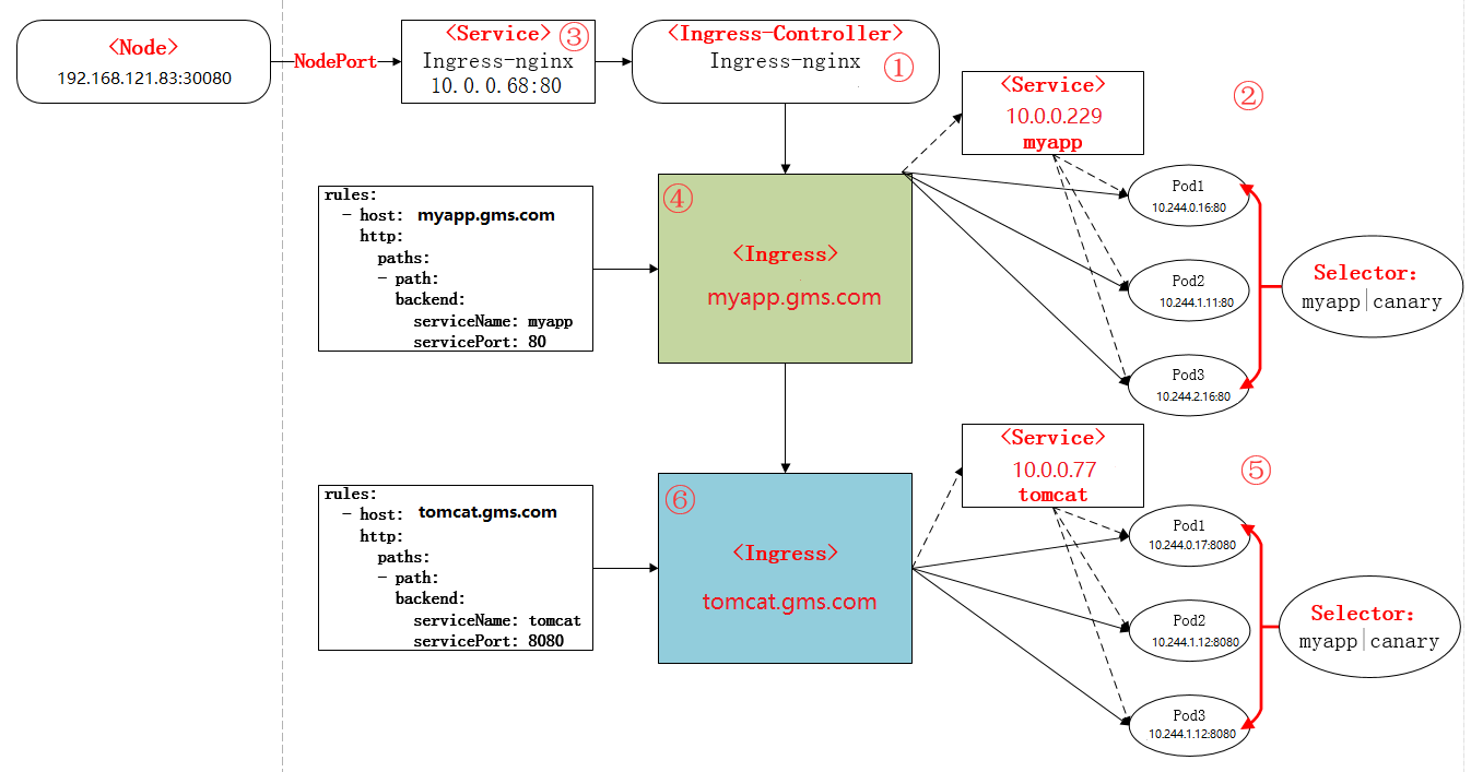 ingress 限速 ingress tag_nginx_11