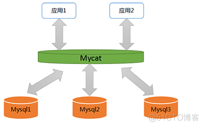 go做mysql读写分离 mysql读写分离搭建_主从复制