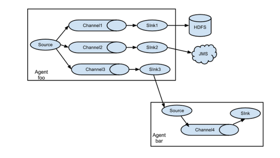 flume docker启动配置 flume环境搭建_运维_02